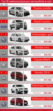 Топ-15 найпопулярніших автомобілів Топ-15 найпопулярніших автомобілів