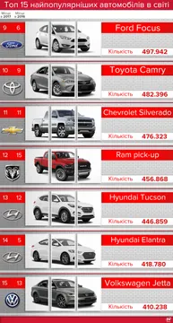 Топ 15 найпопулярніших автомобілів Топ 15 найпопулярніших автомобілів