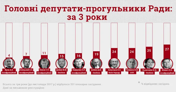 Депутати-прогульники за 3 роки роботи Верховної Ради