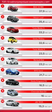 Найпопулярніші електрокари 2017 Найпопулярніші електрокари 2017