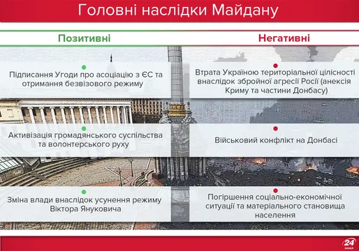 Головні наслідки Майдану Головні наслідки Майдану