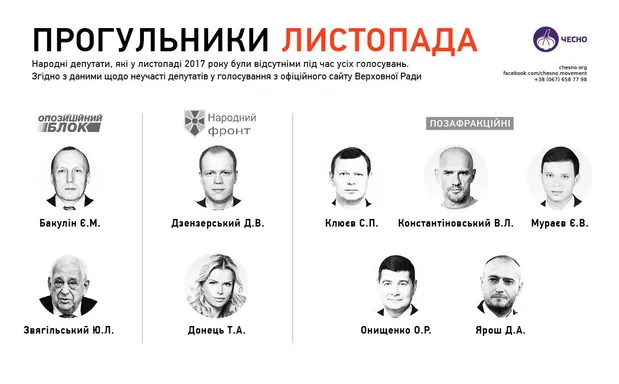 Депутати-прогульники листопада Депутати-прогульники листопада