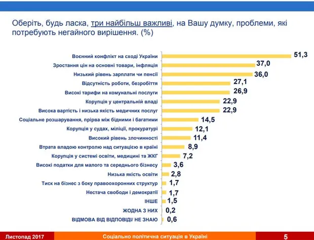 Найбільші проблеми українців