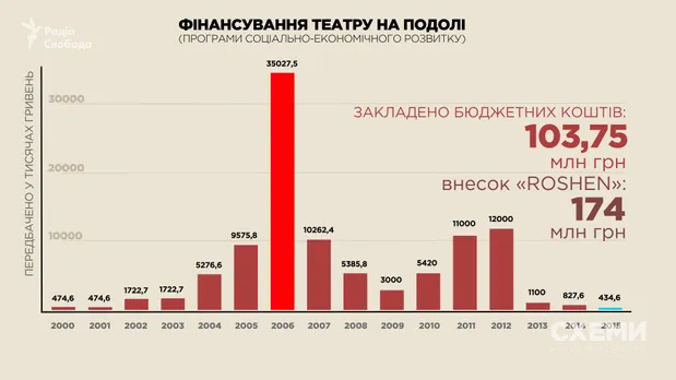 Фінансування театру на Подолі