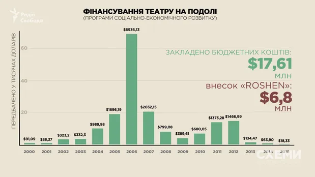 Фінансування театру на Подолі