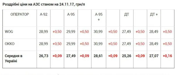 Вартість пального в Україні
