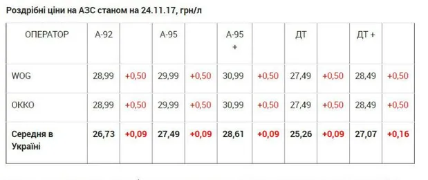 Вартість пального в Україні Вартість пального в Україні