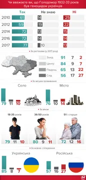 Голодомор в Україні 1932-33 років Голодомор в Україні 1932-33 років