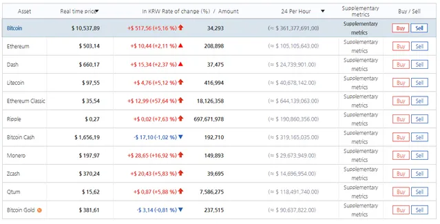 Курс біткойна перевищив 10 тисяч доларів Курс біткойна перевищив 10 тисяч доларів