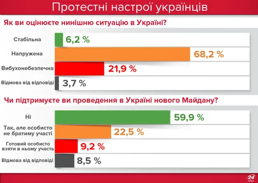 Чи готові українці до нового Майдану?