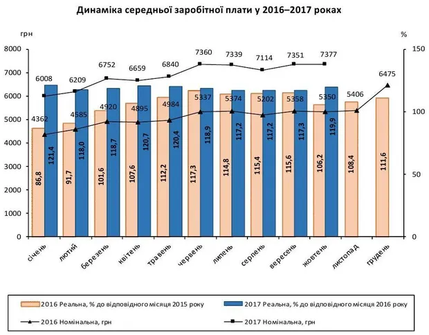 Зарплати українців