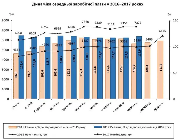 Зарплати українців Зарплати українців
