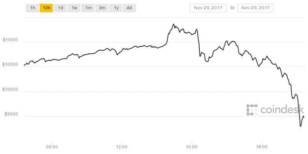 Курс біткойна обвалився