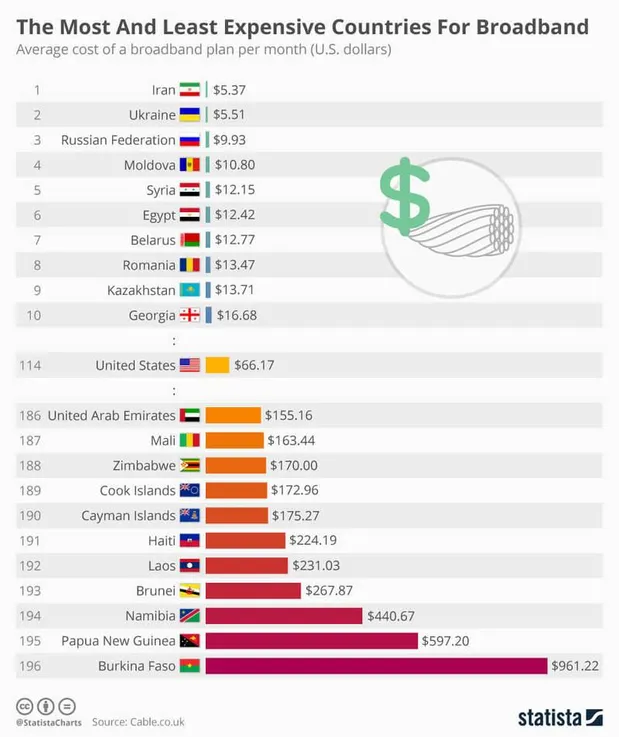 Рейтинг країн з найдешевшим Інтернетом