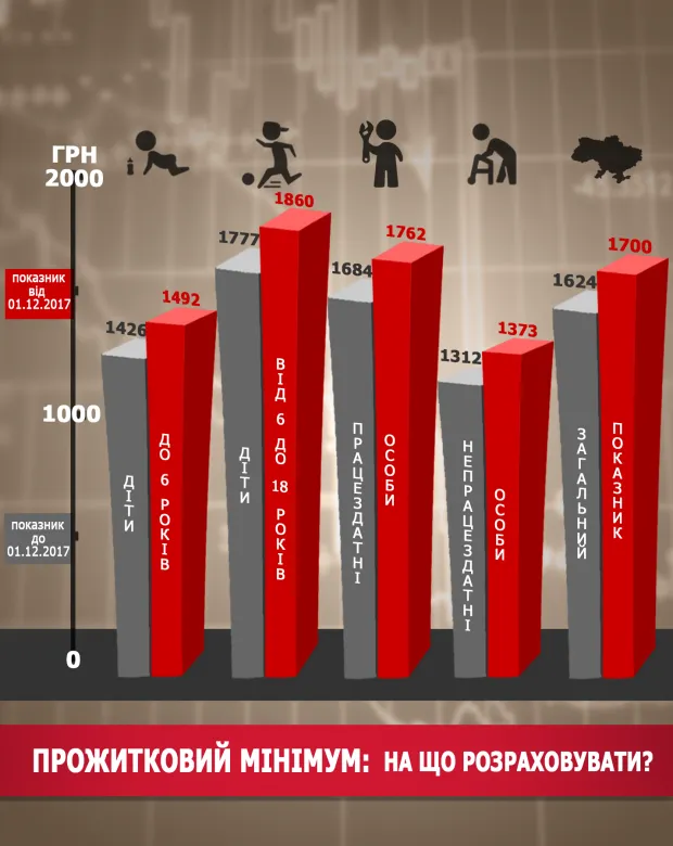 Як змінився прожитковий мінімум