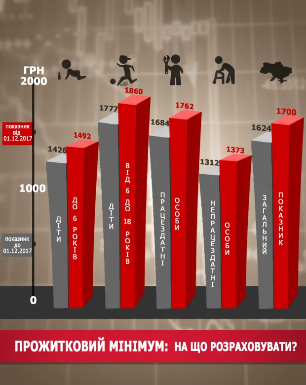 Як змінився прожитковий мінімум Як змінився прожитковий мінімум