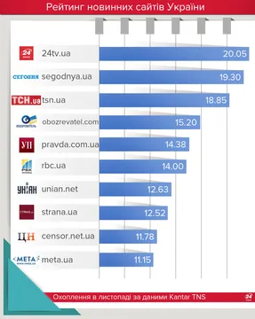 Рейтинг новинних сайтів листопад 2017 Рейтинг новинних сайтів листопад 2017