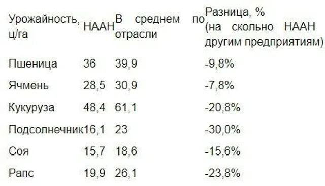 Урожайність в підрозділах НААН, 2015 рік Урожайність в підрозділах НААН, 2015 рік
