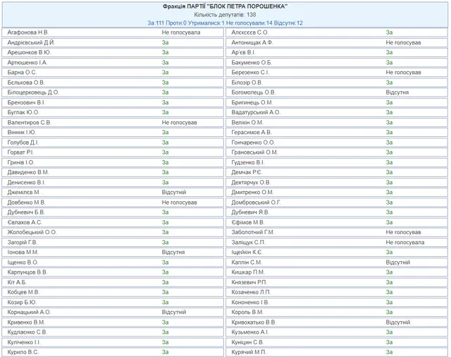 Поіменне голосування за державний бюджет-2018 Поіменне голосування за державний бюджет-2018