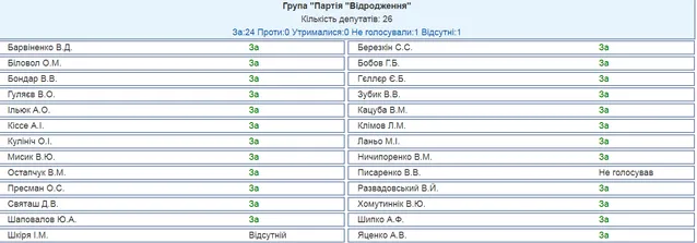 Відродження бюджет-2018 Відродження бюджет-2018