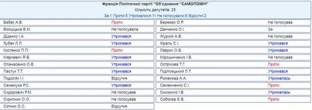 Самопоміч голосування бюджет-2018 Самопоміч голосування бюджет-2018