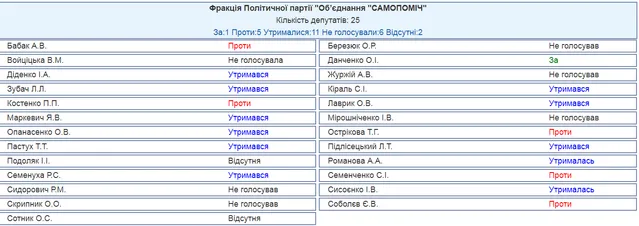 Самопоміч голосування бюджет-2018