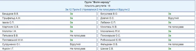 Воля народу бюджет 2018 Воля народу бюджет 2018