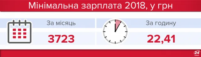 Мінімальна зарплата 2018 Мінімальна зарплата 2018