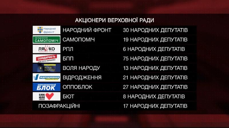 Кому належить ЗАТ "Верховна Рада України": топ-5 найбагатших "акціонерів" 
