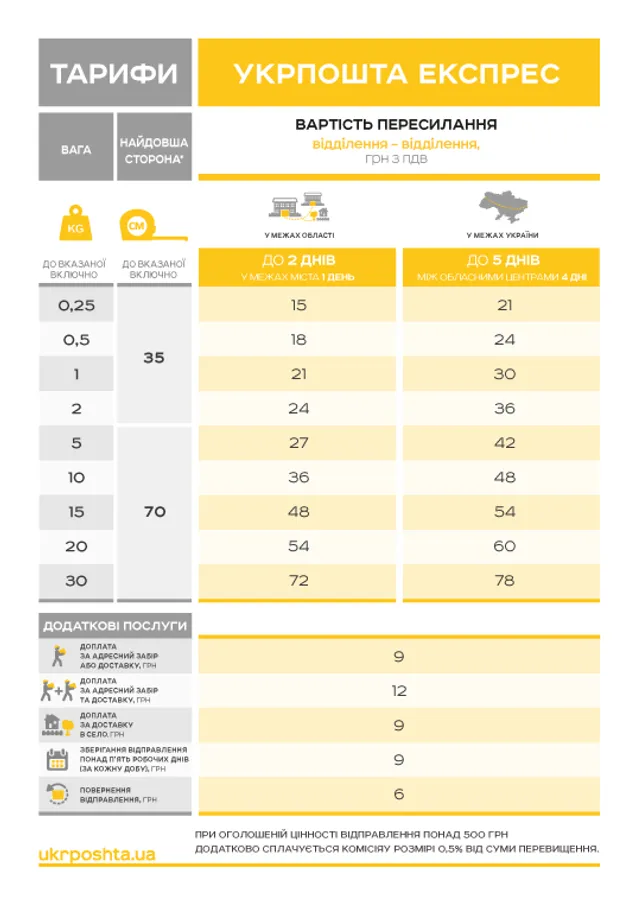 Укрпошта, тарифи, гроші Укрпошта, тарифи, гроші