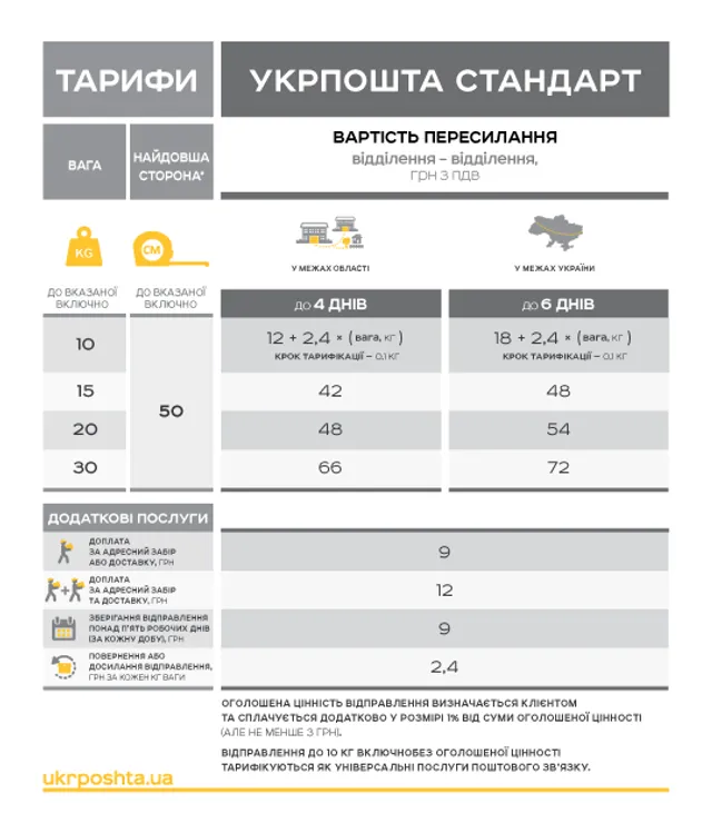 Укрпошта, тарифи, гроші Укрпошта, тарифи, гроші