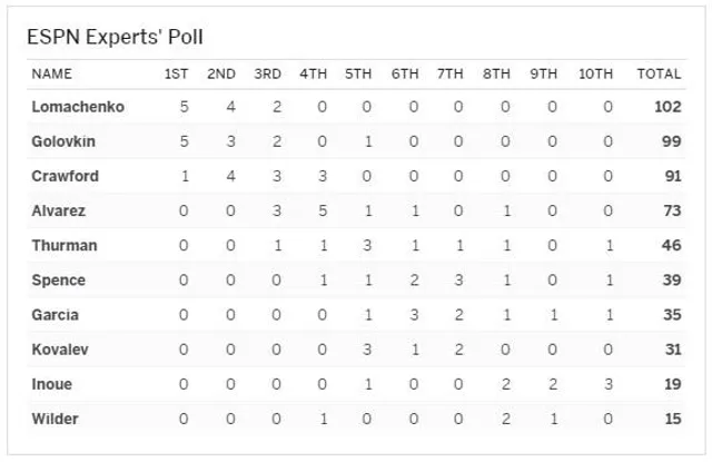 Бокс, Ломаченко, рейтинг, ESPN Бокс, Ломаченко, рейтинг, ESPN