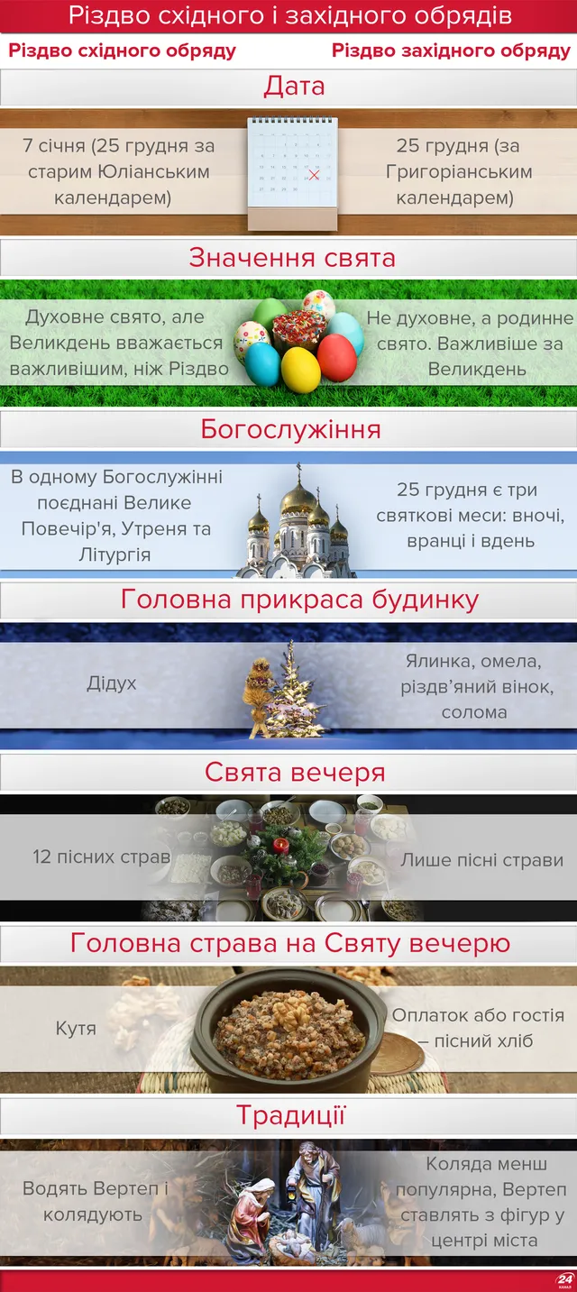 Чим відрізняється Різдво східного обряду від західного Чим відрізняється Різдво східного обряду від західного