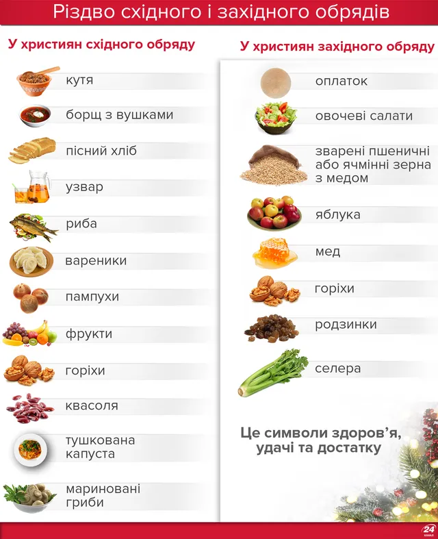 Святвечір у віруючих східного та західного обрядів Святвечір у віруючих східного та західного обрядів