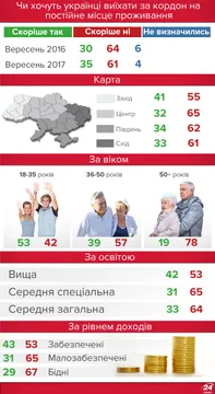 Скільки українців хотіли б емігрувати: інфографіка