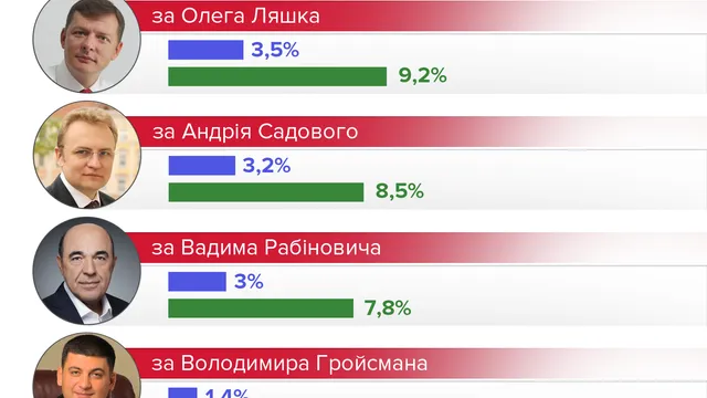 Кого українці вибрали б Президентом у грудні 2017 Кого українці вибрали б Президентом у грудні 2017