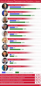 Кого украинцы выбрали бы Президентом в декабре 2017