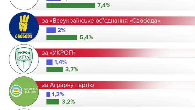 Які партії пройшли б у Раду Які партії пройшли б у Раду