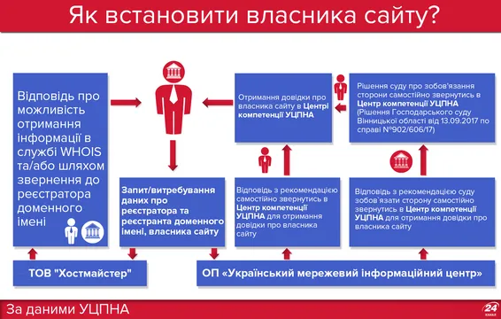 Як визначити власника сайту Як визначити власника сайту
