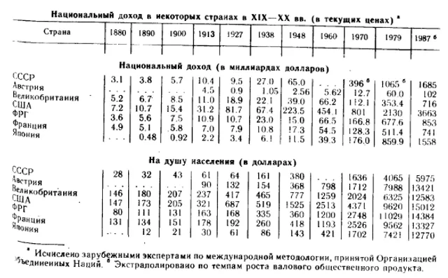 СРСР дохід населення