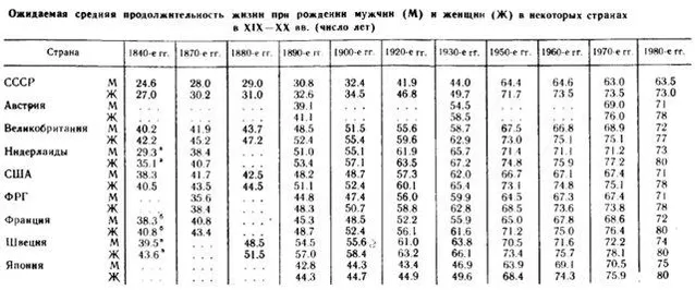 СРСРС тривалість життя