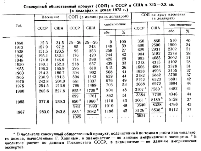 СРСР ВВП