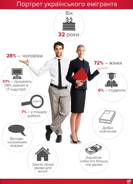 Портрет українського емігранта Портрет українського емігранта