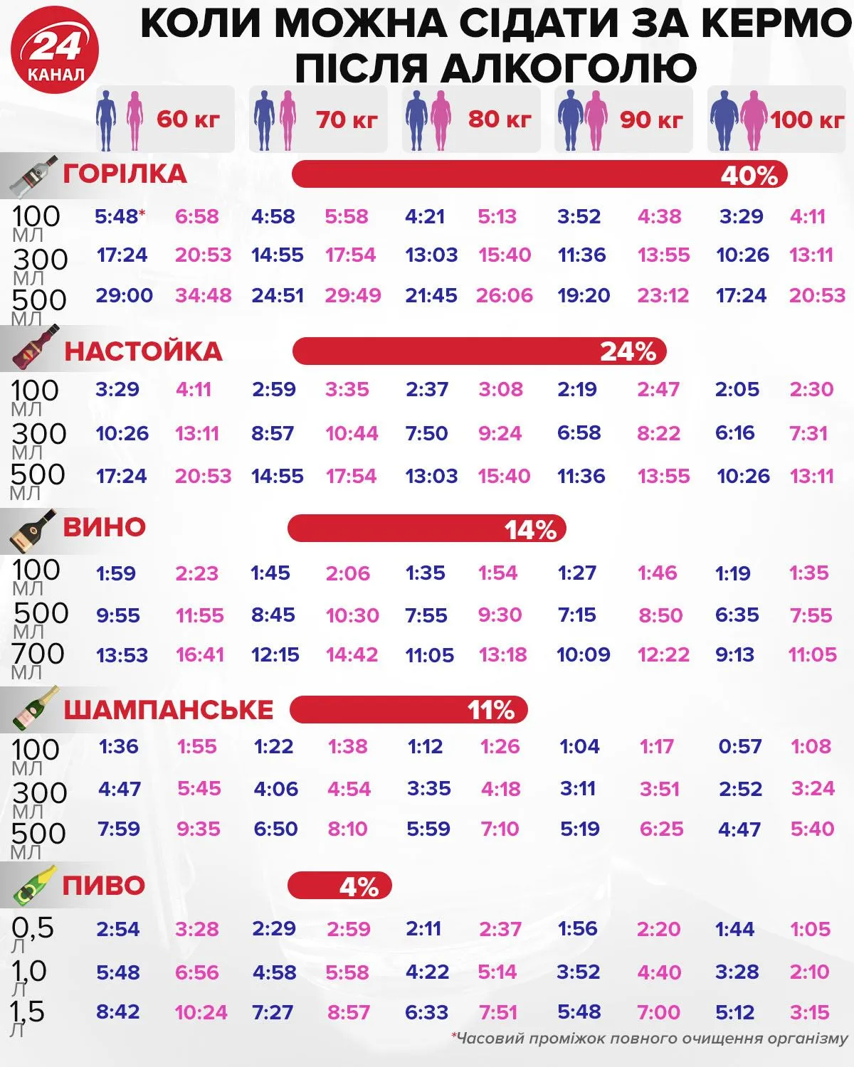 Коли можна сідати за кермо після алкоголю інфографіка 24 канал Коли можна сідати за кермо після алкоголю інфографіка 24 канал