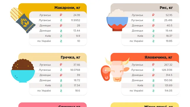 Ціни в Донецьку, Луганську і Києві Ціни в Донецьку, Луганську і Києві