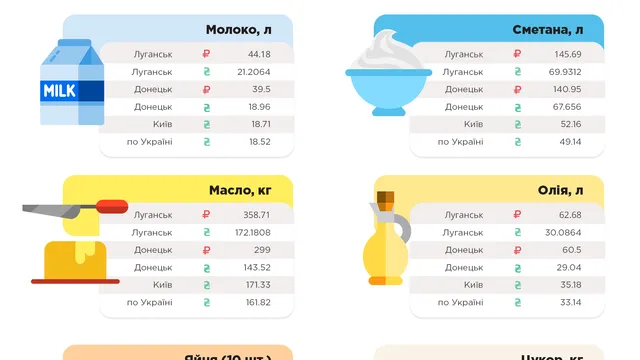 Ціни в Донецьку, Луганську і Києві Ціни в Донецьку, Луганську і Києві