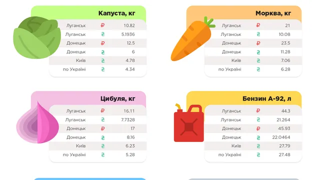 Ціни в Донецьку, Луганську і Києві Ціни в Донецьку, Луганську і Києві