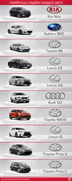 Найнадійніші моделі авто Найнадійніші моделі авто
