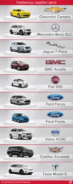 Найменш надійні авто Найменш надійні авто