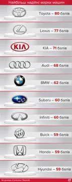 Найнадійніші авто Найнадійніші авто